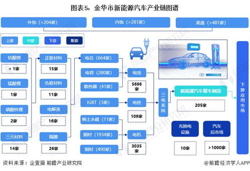 重磅 2023年金华市新能源汽车产业链全景图谱 附产业政策 产业链现状图谱 产业资源空间布局 产业链发展规划