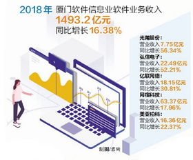 2018厦门市软件信息产业表现抢眼 交出亮丽年报