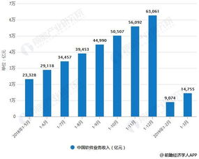 2019年中国软件行业市场现状及发展前景分析 工业互联网推动融合制造业发展