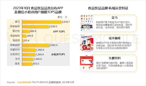QuestMobile 2023品牌私域洞察 食品饮品私域用户规模近1.9亿，厦门软件开发的机遇与启示